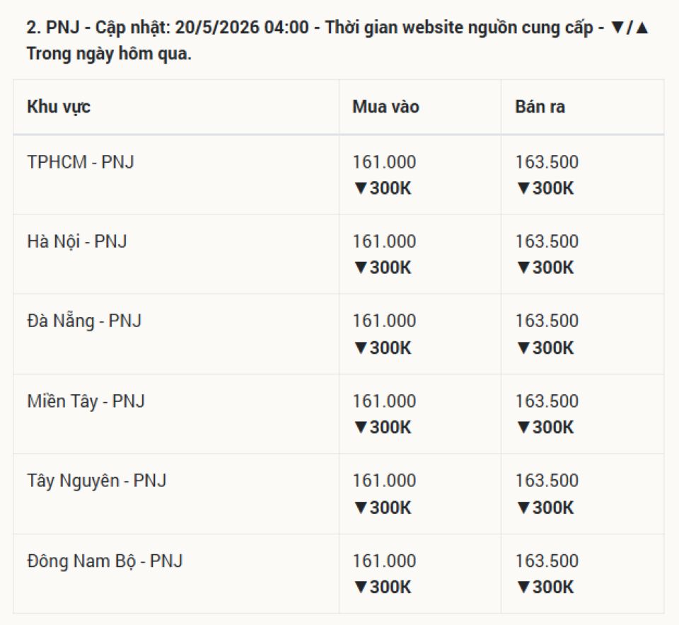 Giá vàng hôm nay 20/5/2026: Vàng SJC 9999 24k, nhẫn trơn, và vàng thế giới