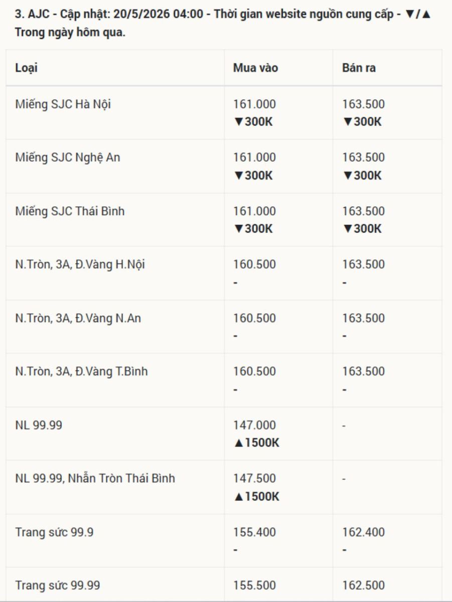 Giá vàng hôm nay 20/5/2026: Vàng SJC 9999 24k, nhẫn trơn, và vàng thế giới