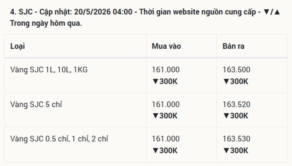 Giá vàng hôm nay 20/5/2026: Vàng SJC 9999 24k, nhẫn trơn, và vàng thế giới