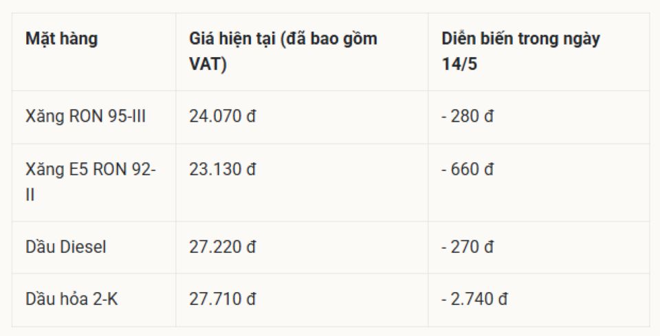 Bảng giá xăng dầu ngày 20/5/2026: Giá xăng dầu Petrolimex, PVOIL