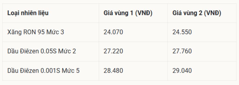 Bảng giá xăng dầu ngày 20/5/2026: Giá xăng dầu Petrolimex, PVOIL