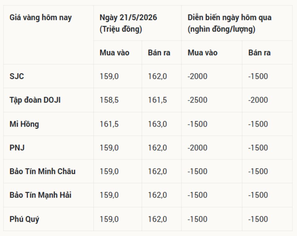 Giá vàng hôm nay 21/05/2026: Giá vàng SJC, nhẫn 9999, và vàng thế giới cập nhật ngày mới