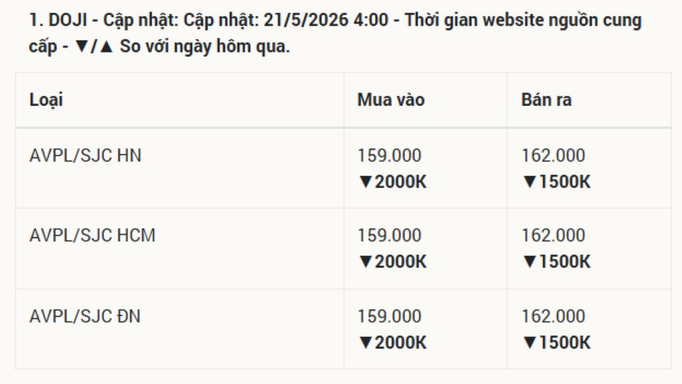 Giá vàng hôm nay 21/05/2026: Giá vàng SJC, nhẫn 9999, và vàng thế giới cập nhật ngày mới