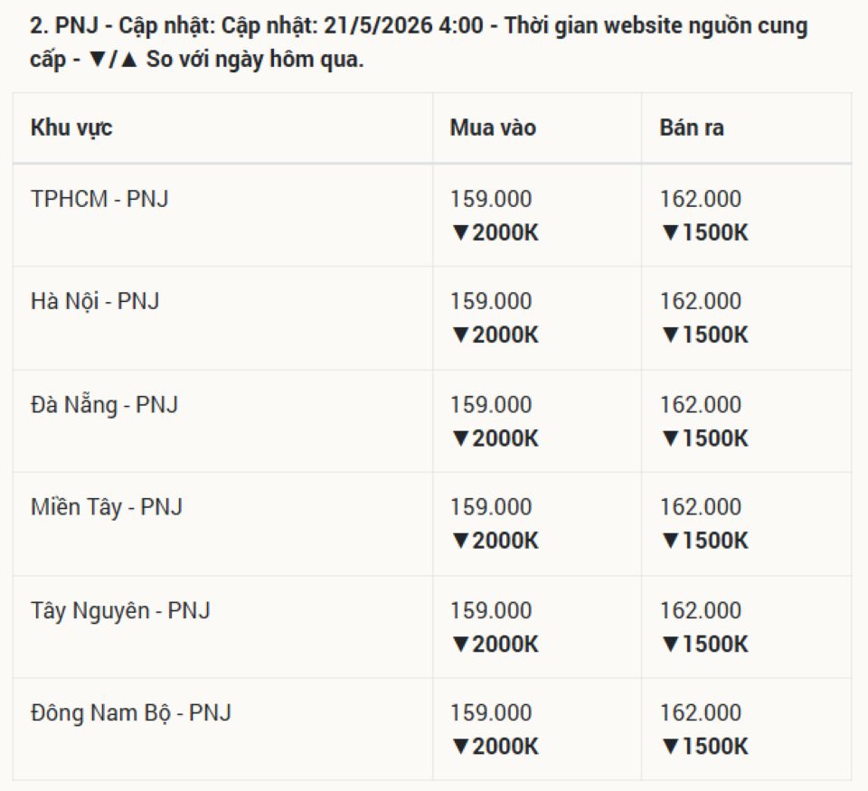 Giá vàng hôm nay 21/05/2026: Giá vàng SJC, nhẫn 9999, và vàng thế giới cập nhật ngày mới
