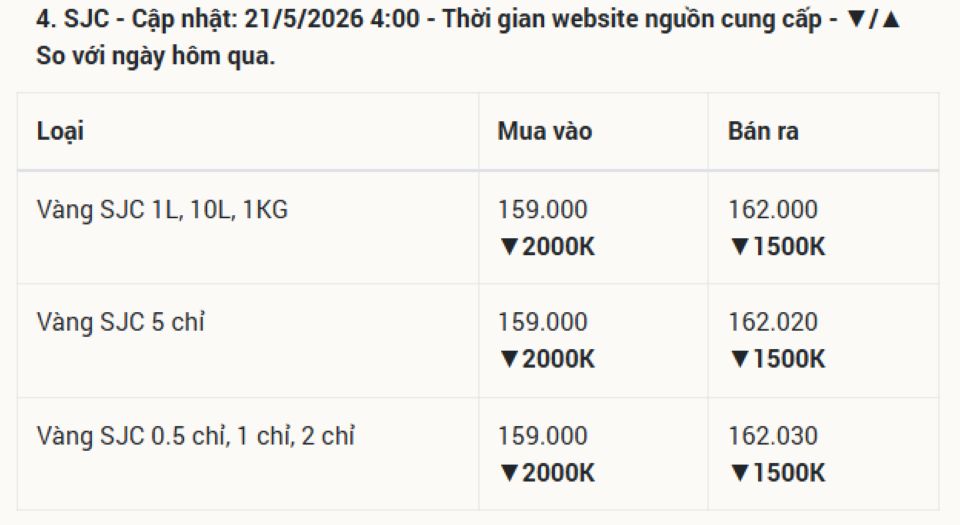 Giá vàng hôm nay 21/05/2026: Giá vàng SJC, nhẫn 9999, và vàng thế giới cập nhật ngày mới