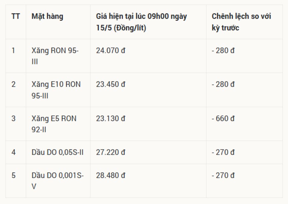 Bảng giá xăng dầu ngày 21/5/2026: Giá xăng dầu Petrolimex, PVOIL, Mipec, Thalexim đầu tuần