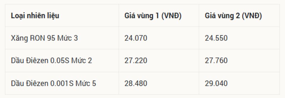 Bảng giá xăng dầu ngày 21/5/2026: Giá xăng dầu Petrolimex, PVOIL, Mipec, Thalexim đầu tuần