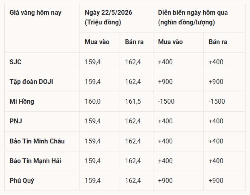 Giá vàng hôm nay 22/05/2026: Giá nhẫn, vàng miếng SJC 9999 24K, vàng thế giới