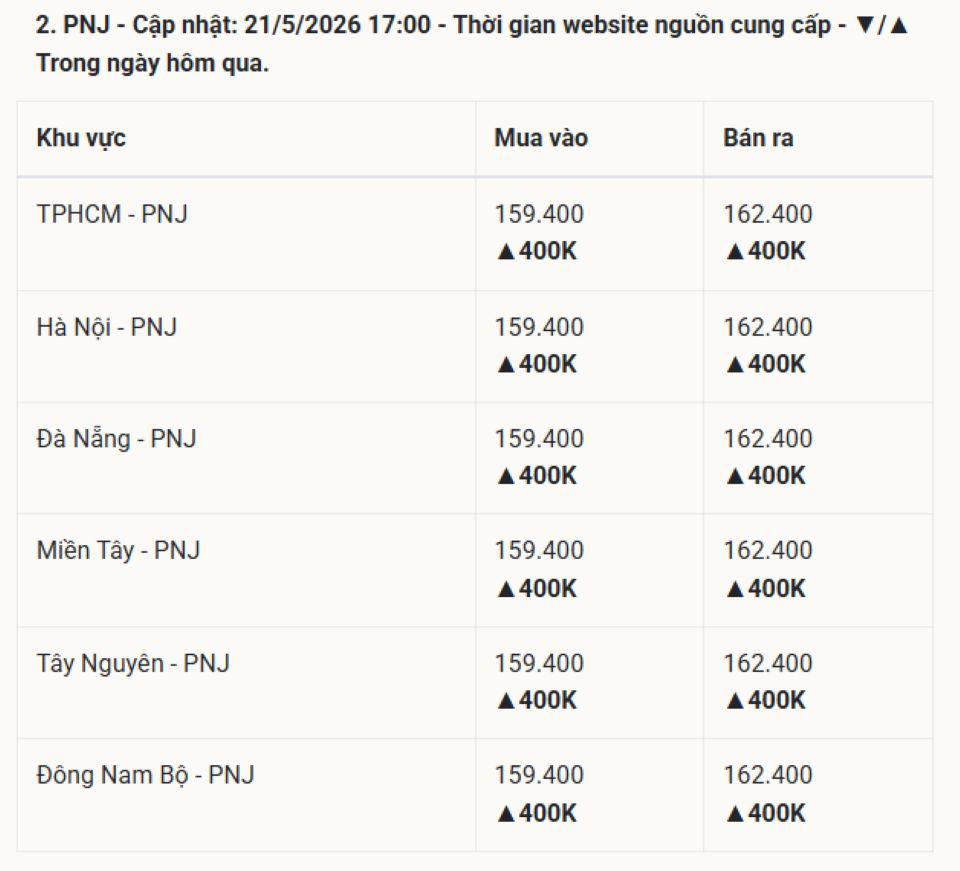 Giá vàng hôm nay 22/05/2026: Giá nhẫn, vàng miếng SJC 9999 24K, vàng thế giới