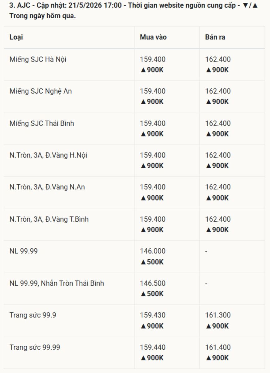 Giá vàng hôm nay 22/05/2026: Giá nhẫn, vàng miếng SJC 9999 24K, vàng thế giới