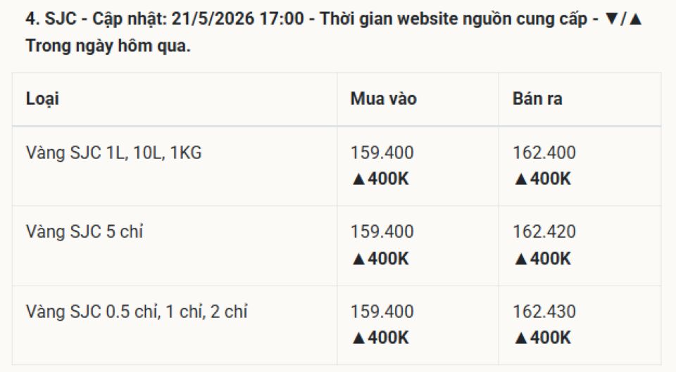 Giá vàng hôm nay 22/05/2026: Giá nhẫn, vàng miếng SJC 9999 24K, vàng thế giới