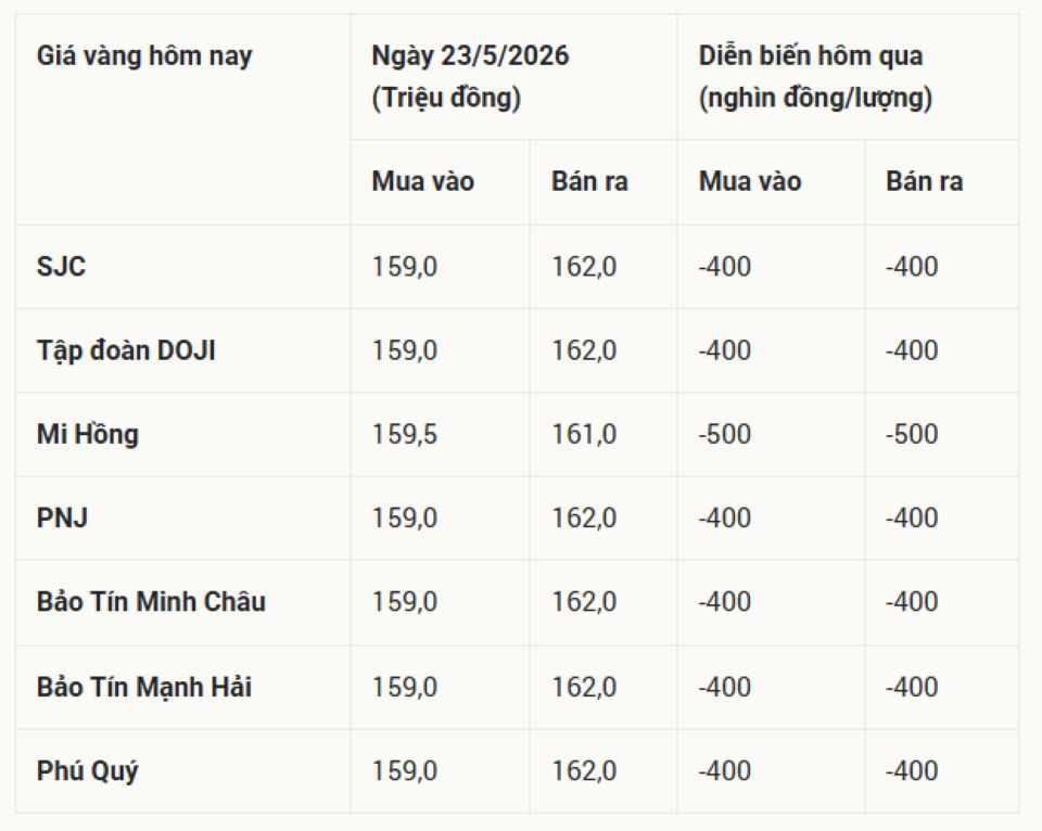 Giá vàng hôm nay 23/5/2026 cuối tuần: Vàng SJC 9999 24k, nhẫn trơn, và vàng thế giới