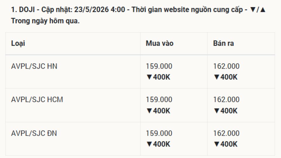 Giá vàng hôm nay 23/5/2026 cuối tuần: Vàng SJC 9999 24k, nhẫn trơn, và vàng thế giới