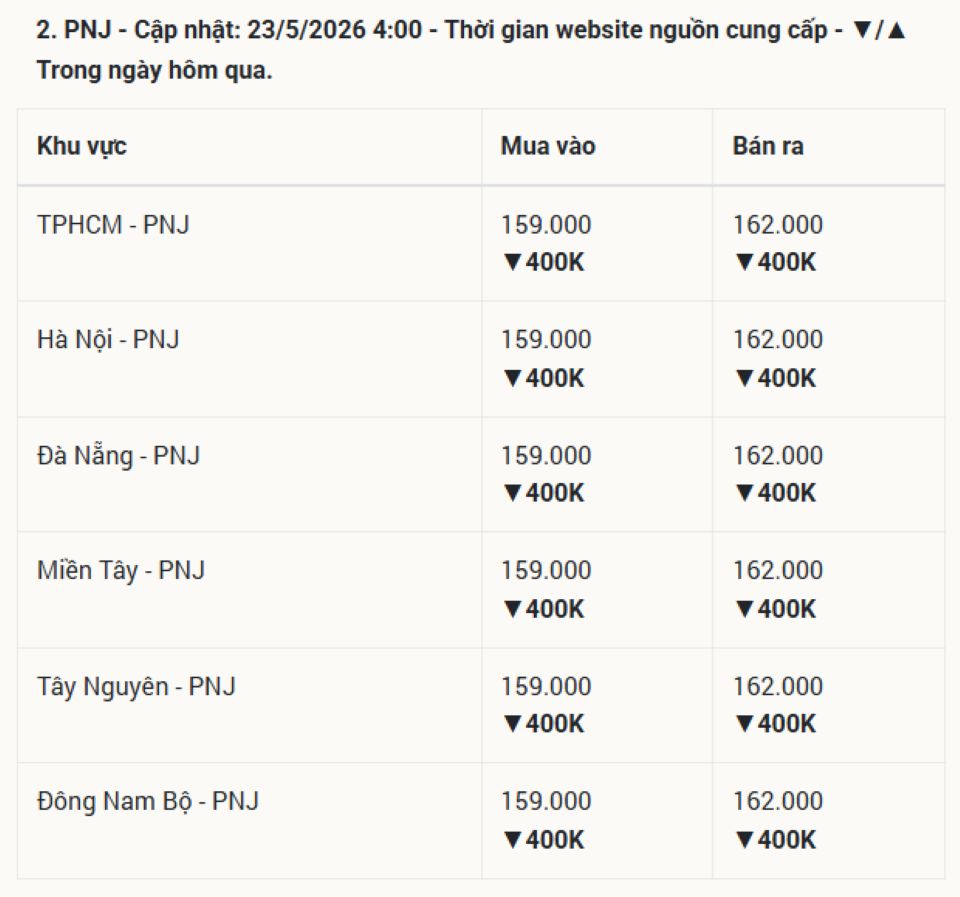 Giá vàng hôm nay 23/5/2026 cuối tuần: Vàng SJC 9999 24k, nhẫn trơn, và vàng thế giới