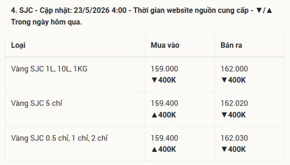 Giá vàng hôm nay 23/5/2026 cuối tuần: Vàng SJC 9999 24k, nhẫn trơn, và vàng thế giới