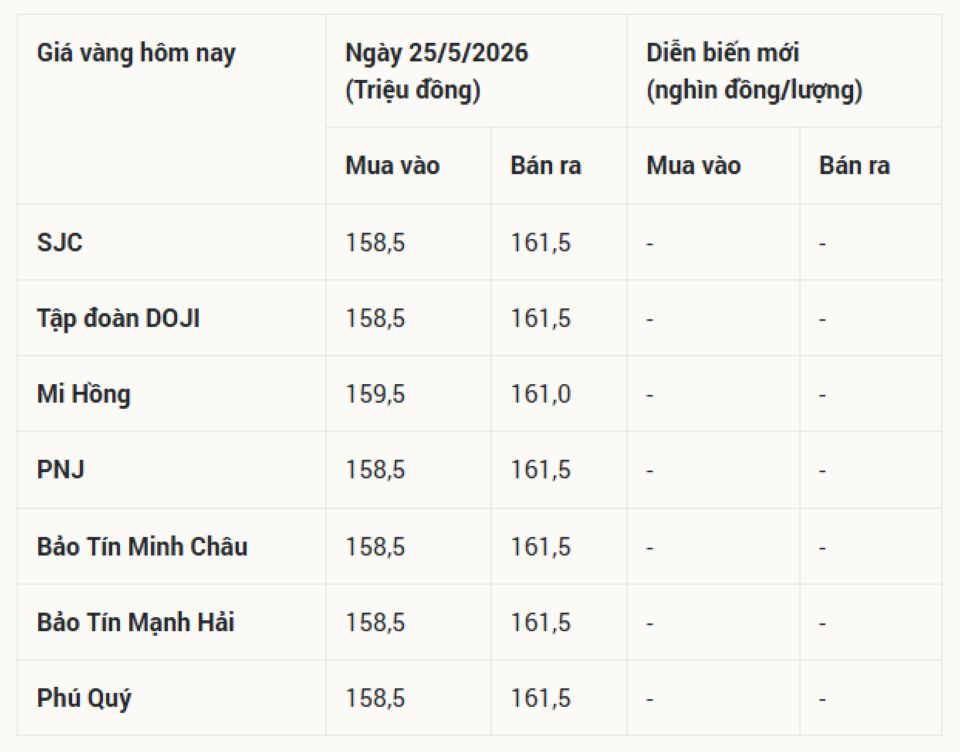 Giá vàng hôm nay 25/5/2026: Vàng miếng SJC, nhẫn 9999, vàng thế giới đầu tuần