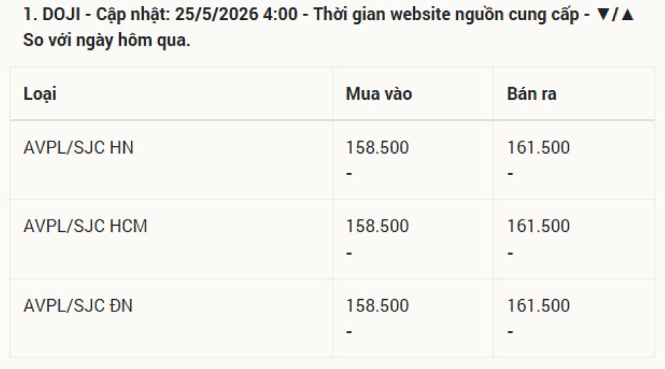 Giá vàng hôm nay 25/5/2026: Vàng miếng SJC, nhẫn 9999, vàng thế giới đầu tuần