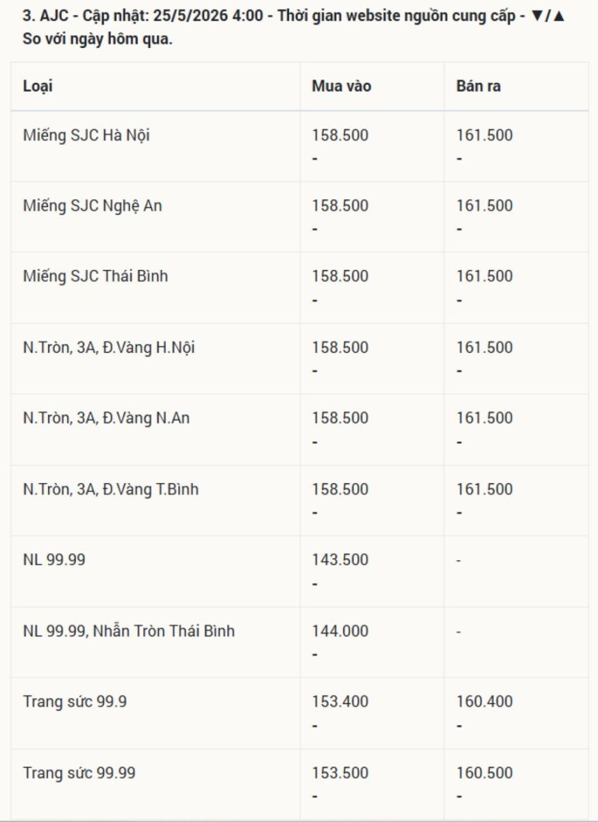 Giá vàng hôm nay 25/5/2026: Vàng miếng SJC, nhẫn 9999, vàng thế giới đầu tuần