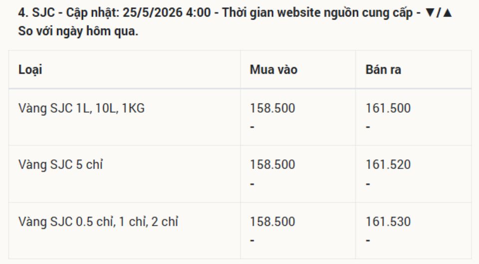 Giá vàng hôm nay 25/5/2026: Vàng miếng SJC, nhẫn 9999, vàng thế giới đầu tuần