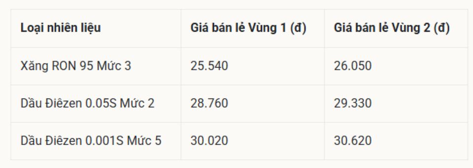 Bảng giá xăng dầu đầu tuần 25/5/2026: Giá xăng dầu Petrolimex, PVOIL, Mipec, Thalexim