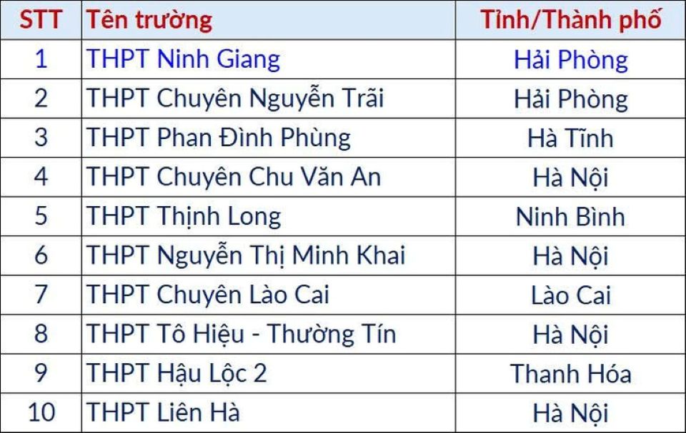 Điểm thi Đánh giá tư duy đợt 3: Thủ khoa đạt 93,76 điểm