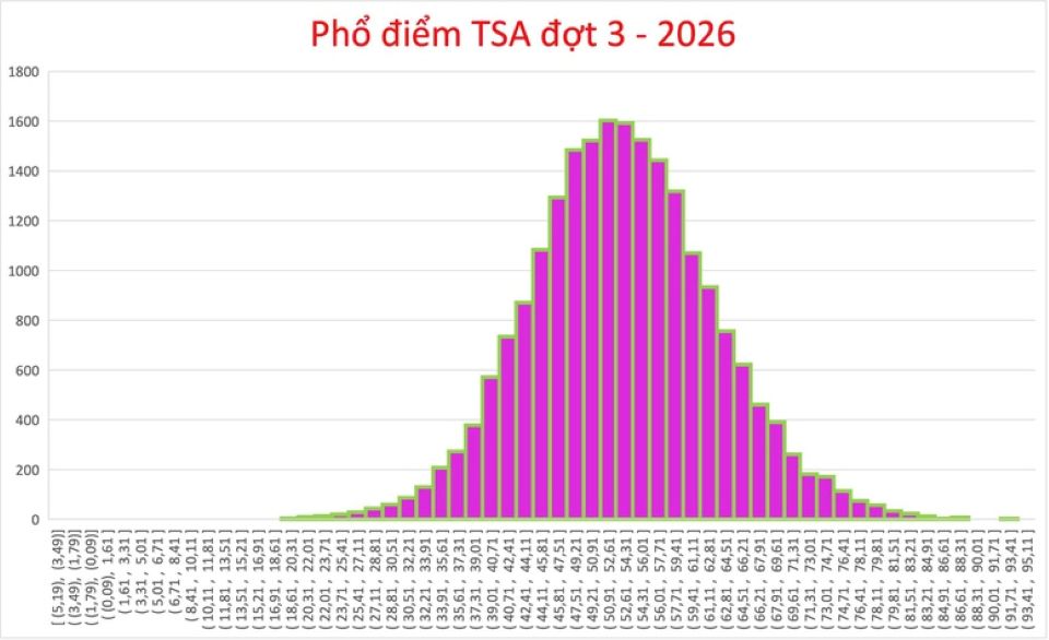 Điểm thi Đánh giá tư duy đợt 3: Thủ khoa đạt 93,76 điểm