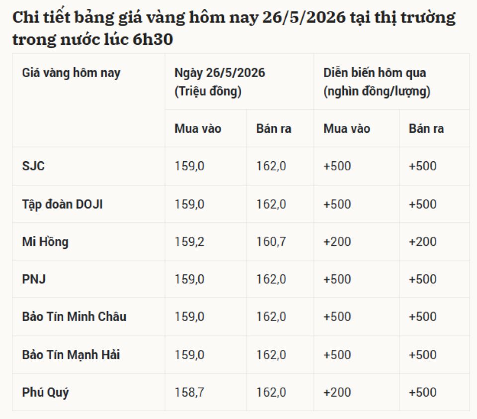 Cập nhật giá vàng hôm nay 26/5/2026: Vàng SJC 9999 24k, nhẫn trơn, và vàng thế giới