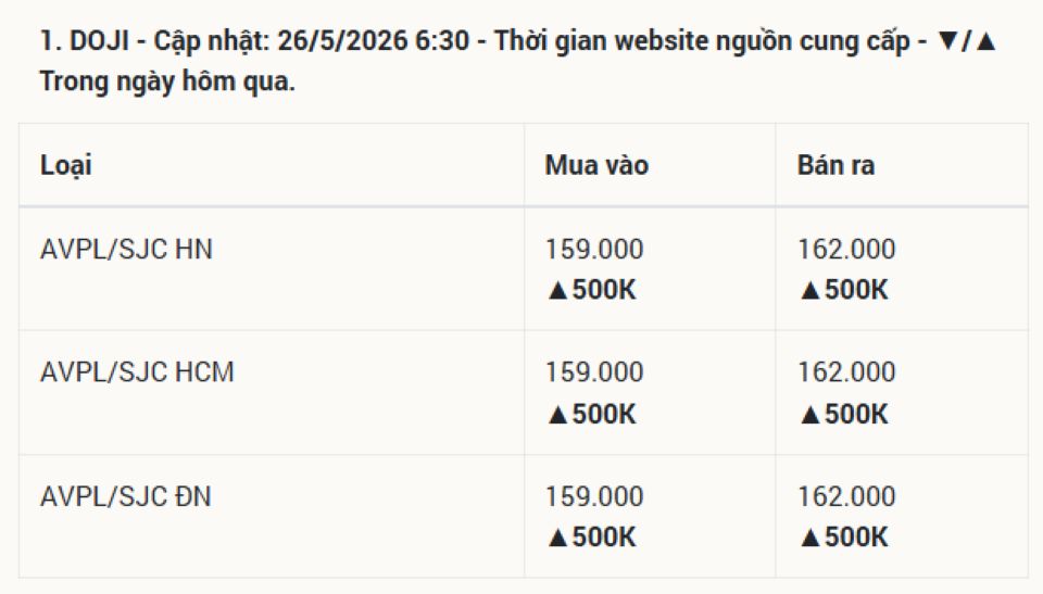 Cập nhật giá vàng hôm nay 26/5/2026: Vàng SJC 9999 24k, nhẫn trơn, và vàng thế giới