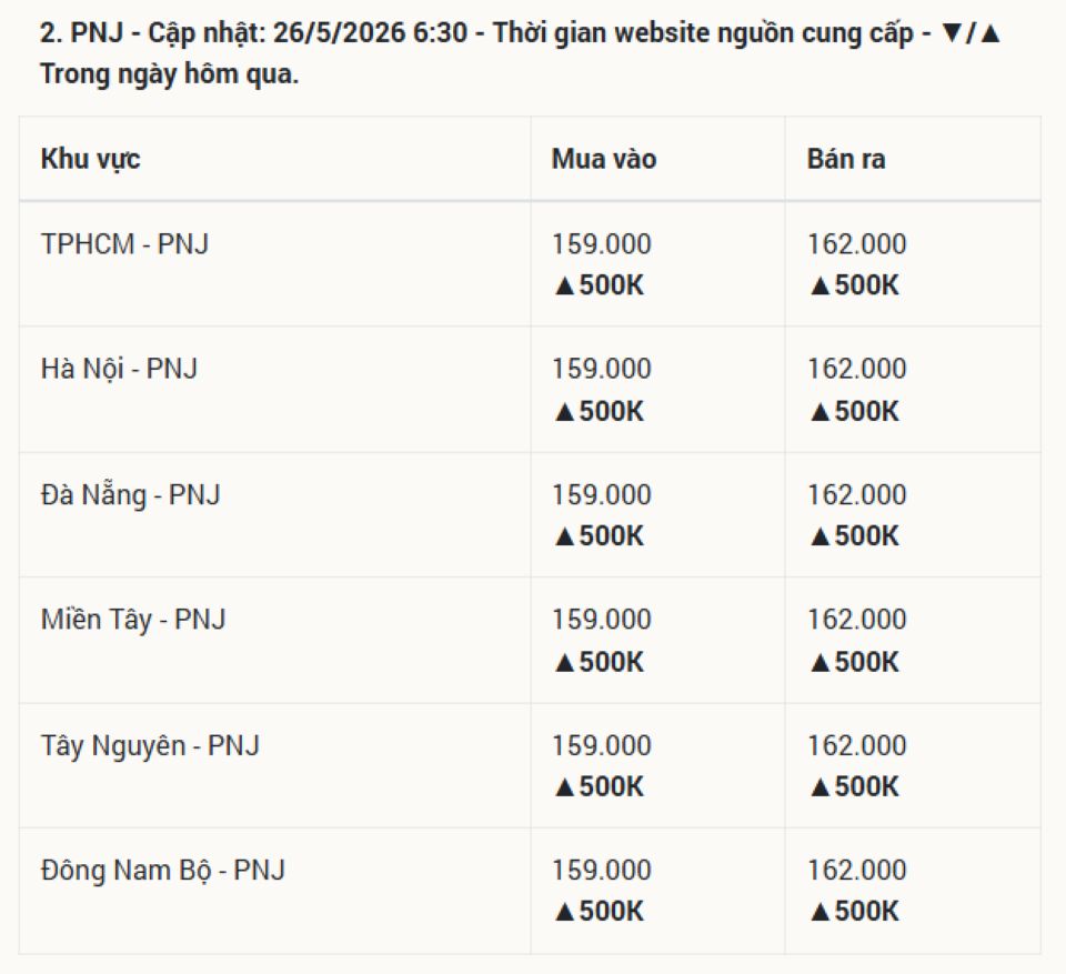 Cập nhật giá vàng hôm nay 26/5/2026: Vàng SJC 9999 24k, nhẫn trơn, và vàng thế giới