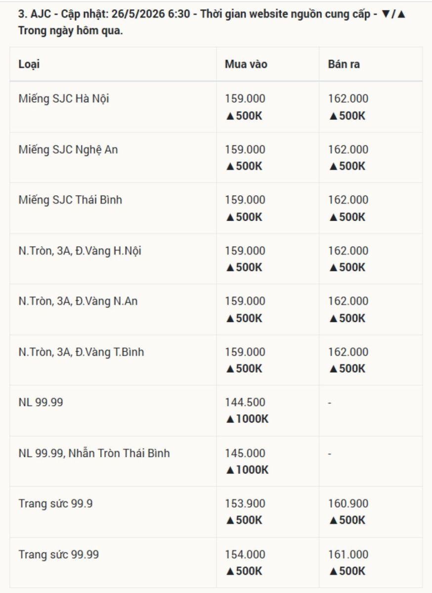 Cập nhật giá vàng hôm nay 26/5/2026: Vàng SJC 9999 24k, nhẫn trơn, và vàng thế giới