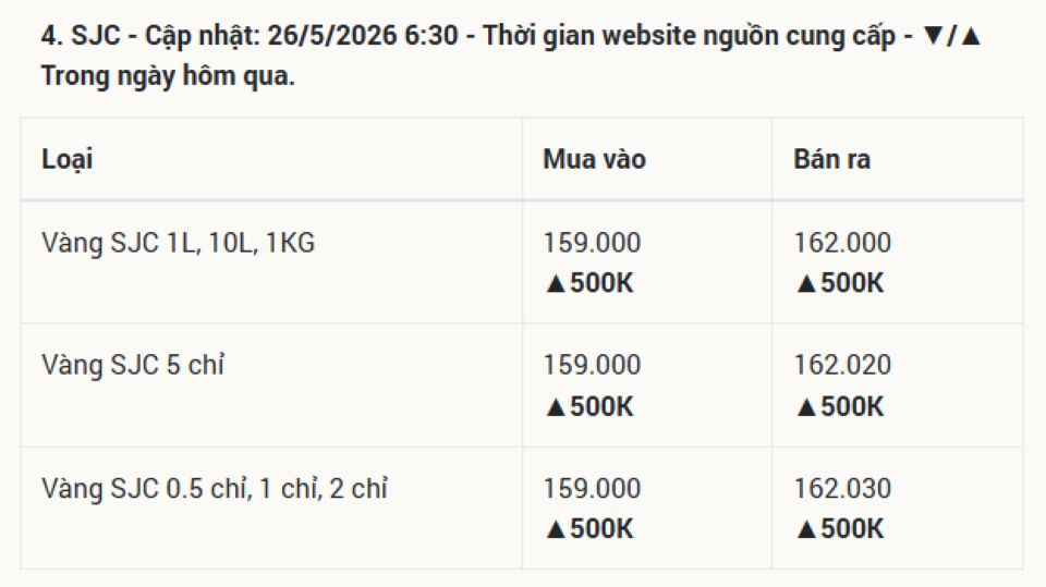 Cập nhật giá vàng hôm nay 26/5/2026: Vàng SJC 9999 24k, nhẫn trơn, và vàng thế giới