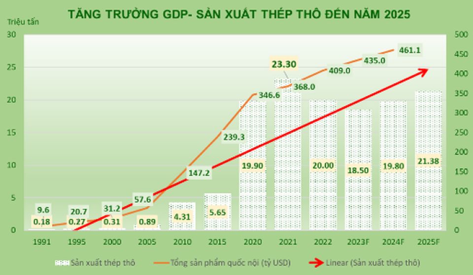 Việt Nam vào TOP 10 quốc gia sản xuất thép lớn nhất thế giới