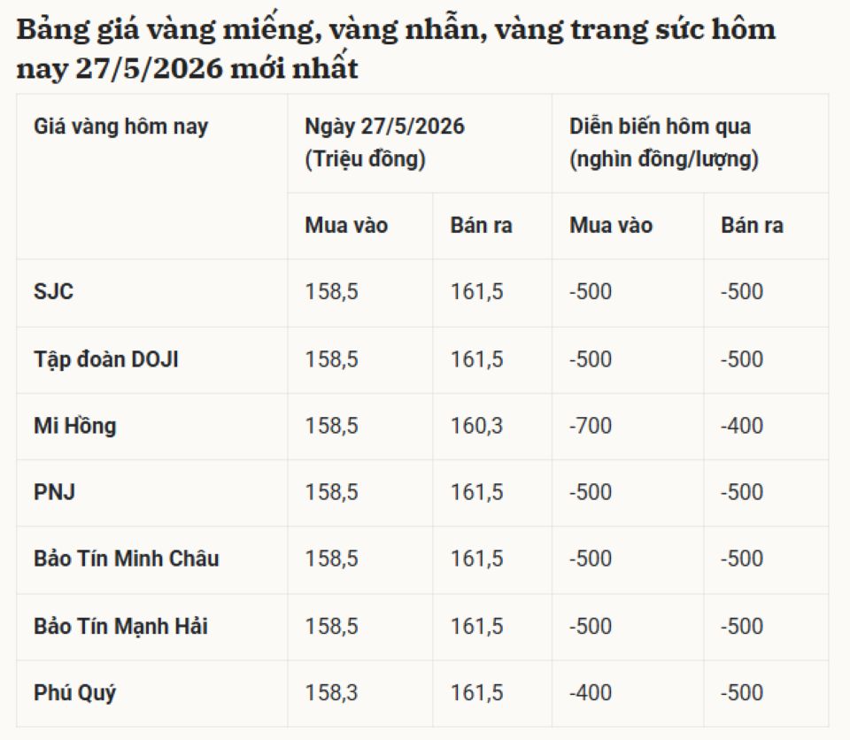 Cập nhật giá vàng hôm nay 27/5/2026: Vàng SJC 9999 24k, nhẫn trơn, và vàng thế giới