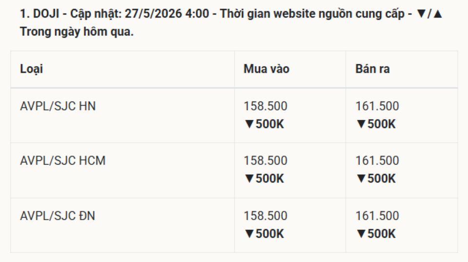 Cập nhật giá vàng hôm nay 27/5/2026: Vàng SJC 9999 24k, nhẫn trơn, và vàng thế giới