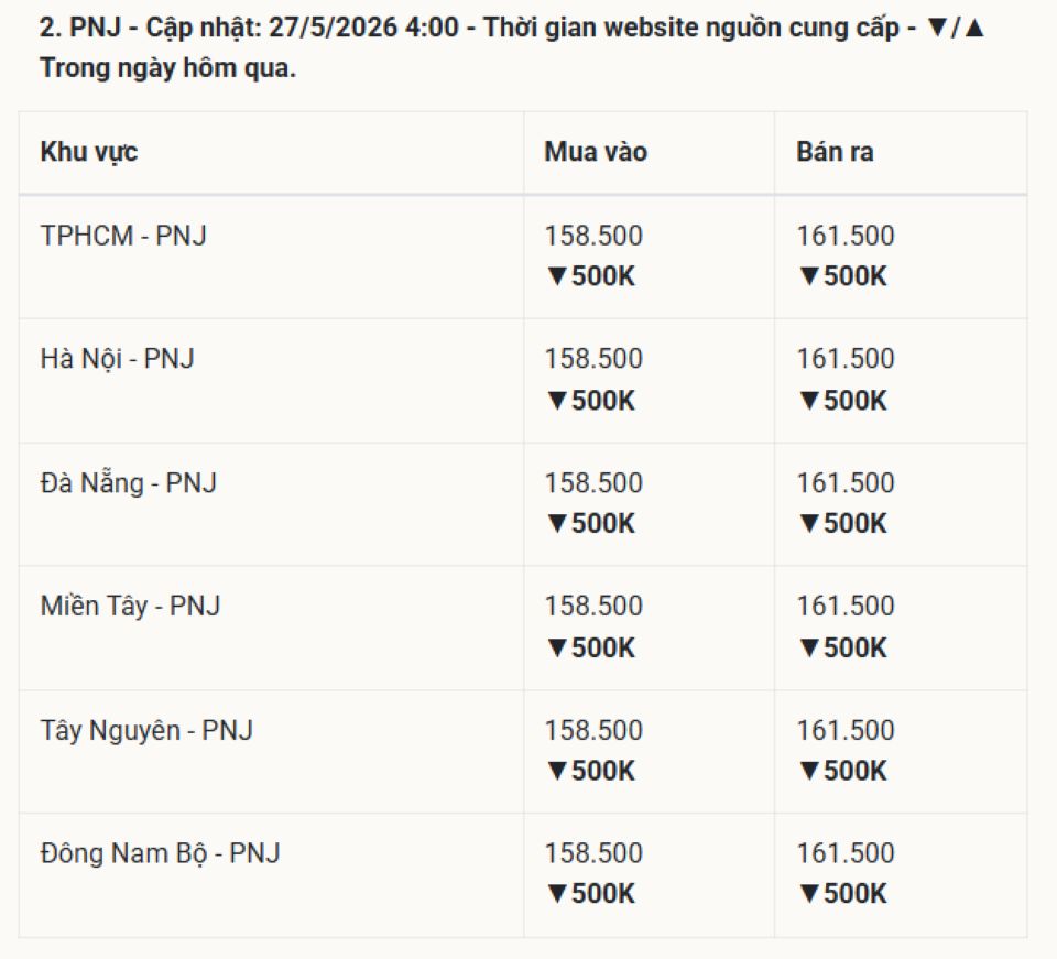 Cập nhật giá vàng hôm nay 27/5/2026: Vàng SJC 9999 24k, nhẫn trơn, và vàng thế giới