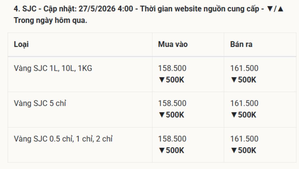 Cập nhật giá vàng hôm nay 27/5/2026: Vàng SJC 9999 24k, nhẫn trơn, và vàng thế giới