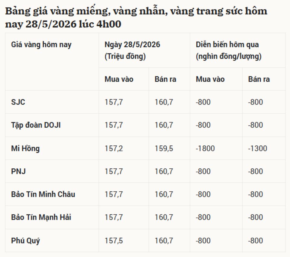 Cập nhật giá vàng hôm nay 28/5/2026: Vàng SJC 9999 24k, nhẫn trơn tại BTMC BTMH DOJI Phú Quý