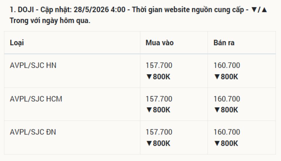 Cập nhật giá vàng hôm nay 28/5/2026: Vàng SJC 9999 24k, nhẫn trơn tại BTMC BTMH DOJI Phú Quý