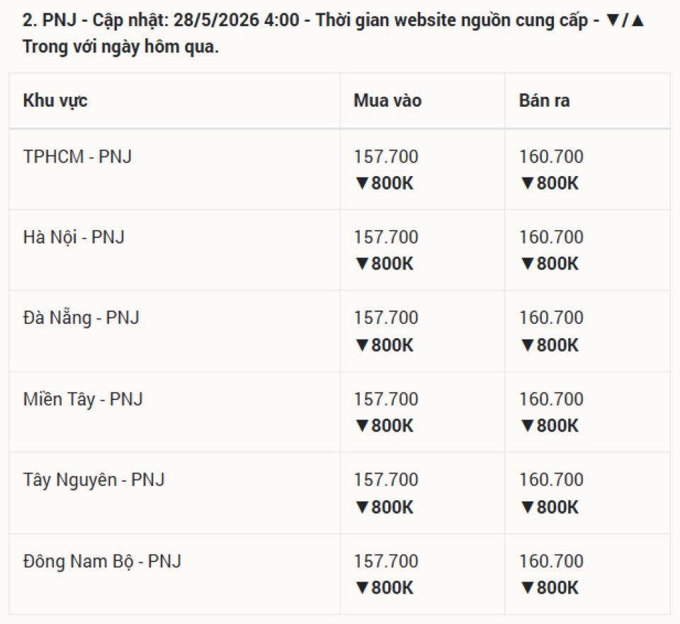 Cập nhật giá vàng hôm nay 28/5/2026: Vàng SJC 9999 24k, nhẫn trơn tại BTMC BTMH DOJI Phú Quý