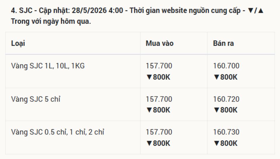 Cập nhật giá vàng hôm nay 28/5/2026: Vàng SJC 9999 24k, nhẫn trơn tại BTMC BTMH DOJI Phú Quý