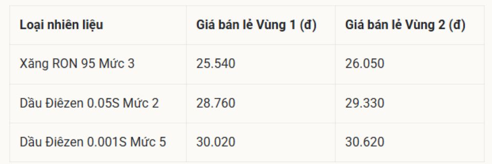 Cập nhật giá xăng dầu hôm nay 28/5/2026: Giá dầu thô duy trì dưới mức 90 USD/thùng