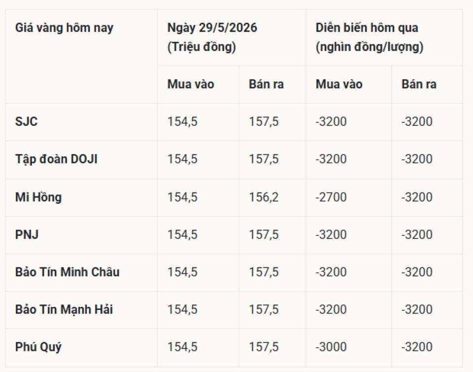 Cập nhật giá vàng hôm nay 29/5/2026: Vàng SJC 9999 24k, nhẫn trơn BTMC BTMH DOJI Phú Quý