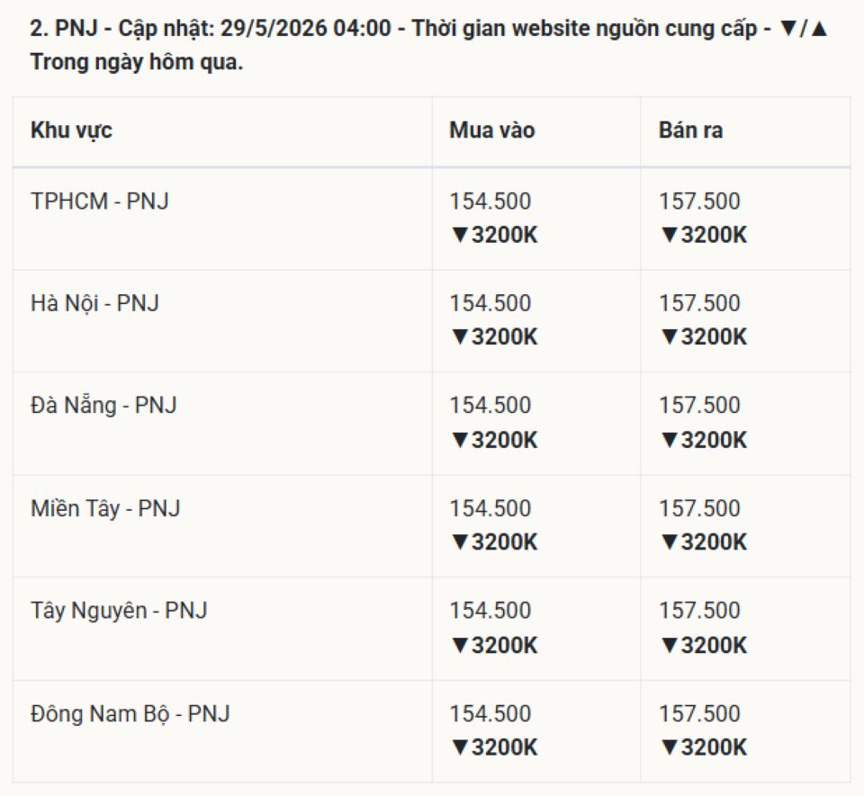 Cập nhật giá vàng hôm nay 29/5/2026: Vàng SJC 9999 24k, nhẫn trơn BTMC BTMH DOJI Phú Quý