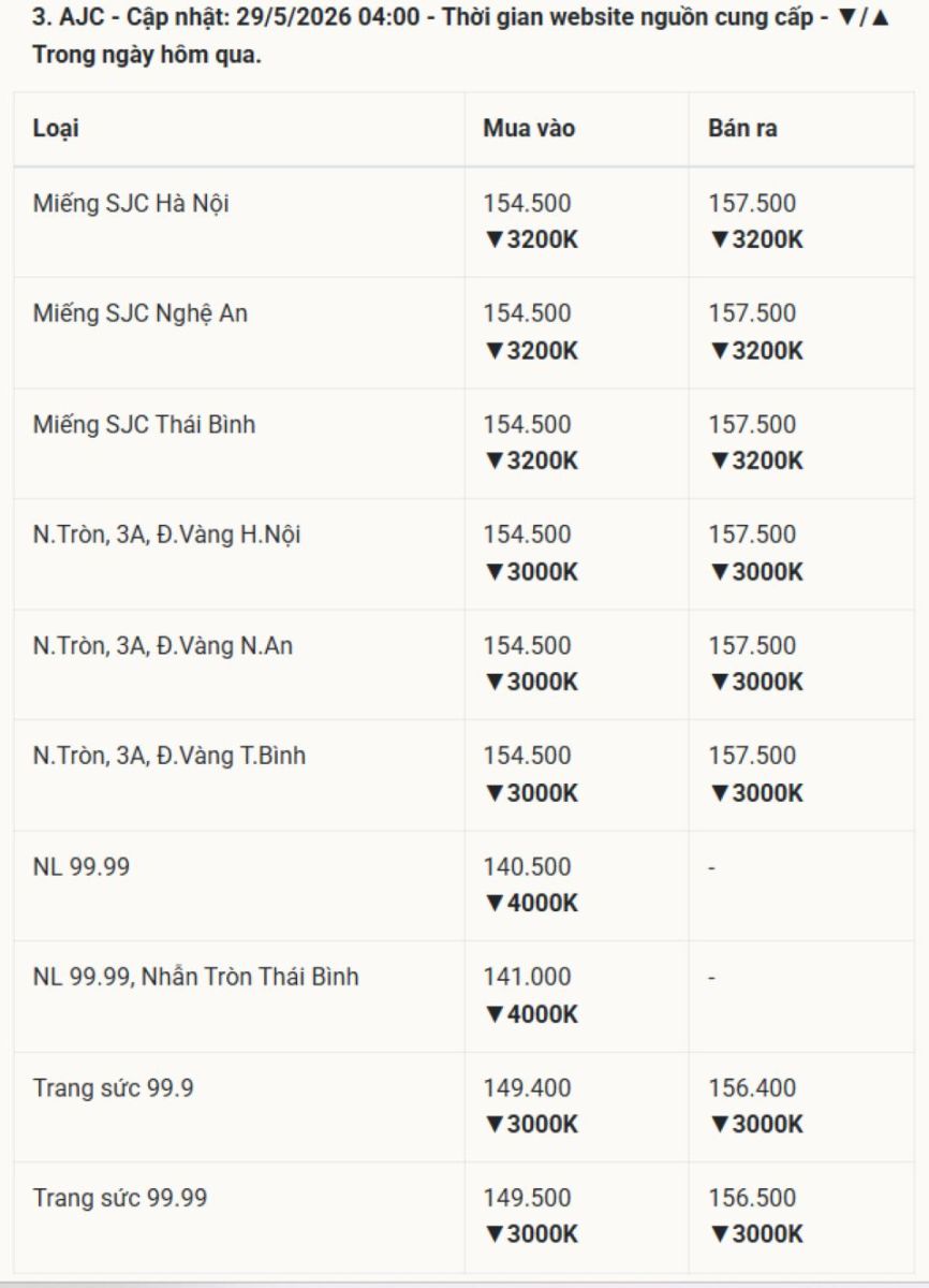 Cập nhật giá vàng hôm nay 29/5/2026: Vàng SJC 9999 24k, nhẫn trơn BTMC BTMH DOJI Phú Quý