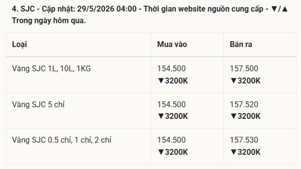 Cập nhật giá vàng hôm nay 29/5/2026: Vàng SJC 9999 24k, nhẫn trơn BTMC BTMH DOJI Phú Quý