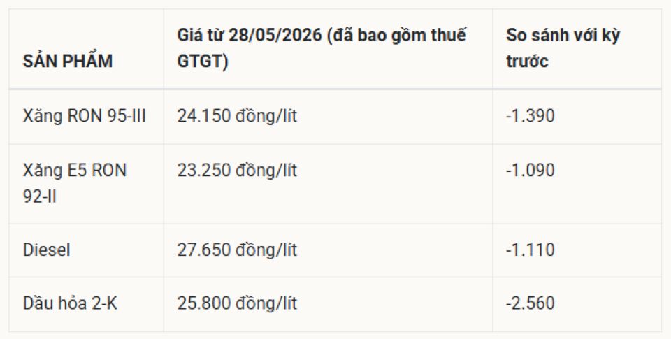 Cập nhật giá xăng dầu hôm nay 29/5/2026: RON95 giữ ở mức 24.150 đ/lít