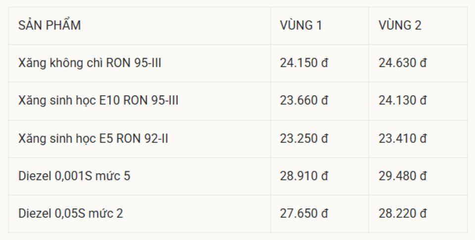 Cập nhật giá xăng dầu hôm nay 29/5/2026: RON95 giữ ở mức 24.150 đ/lít