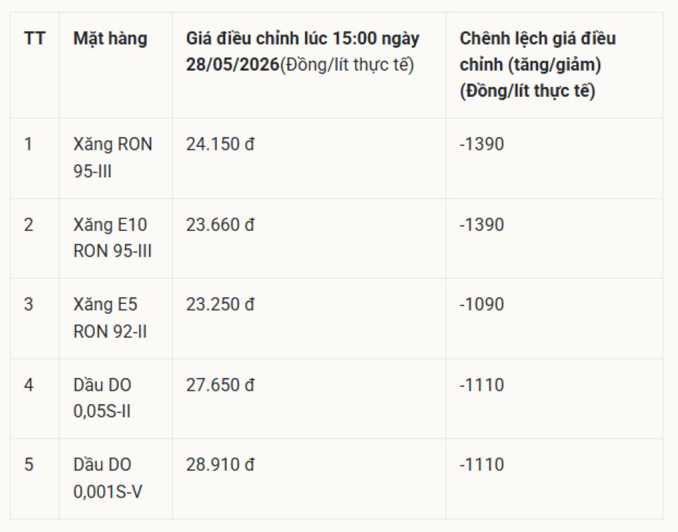 Cập nhật giá xăng dầu hôm nay 29/5/2026: RON95 giữ ở mức 24.150 đ/lít
