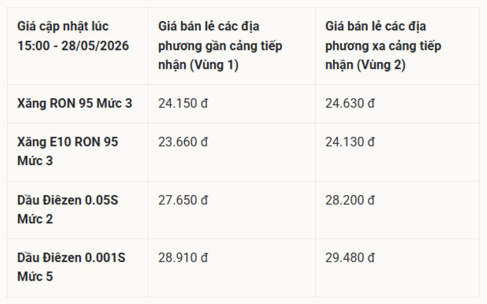 Cập nhật giá xăng dầu hôm nay 29/5/2026: RON95 giữ ở mức 24.150 đ/lít