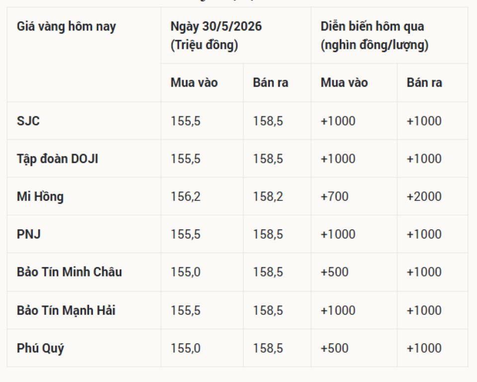 Cập nhật giá vàng hôm nay 30/5/2026: Vàng miếng SJC 24k 9999, nhẫn trơn BTMC BTMH DOJI Phú Quý